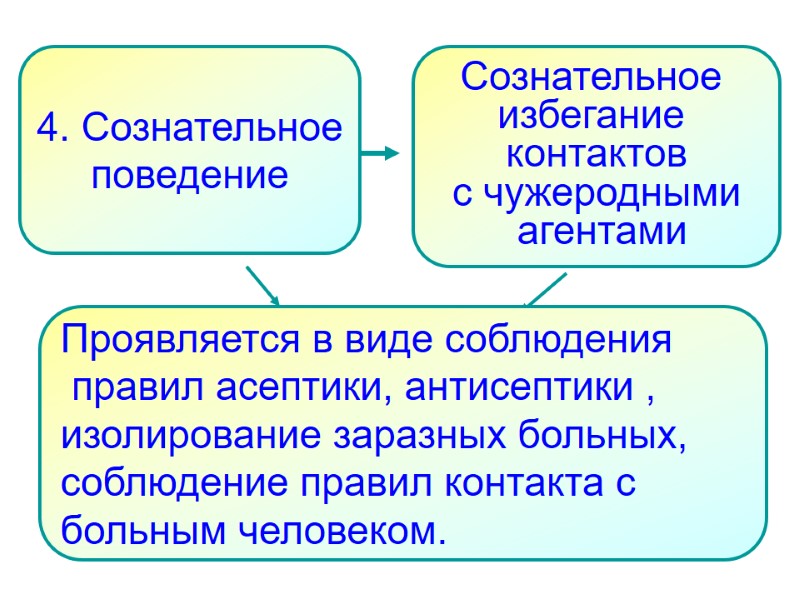 4. Сознательное поведение   Сознательное  избегание  контактов с чужеродными  агентами